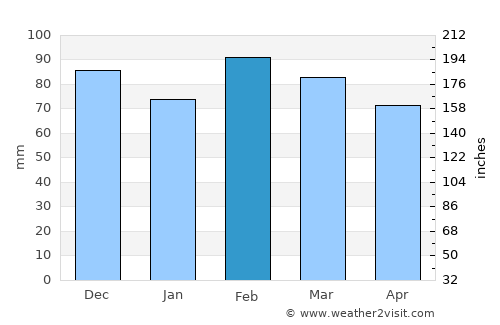 Taza average rain in February