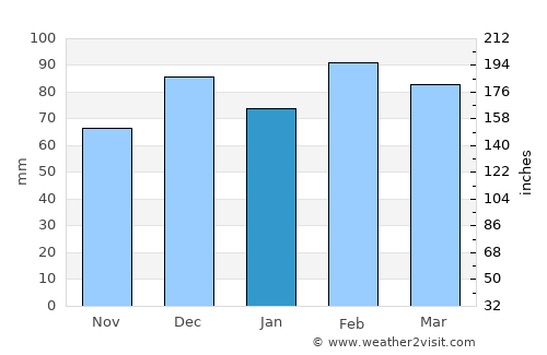 Taza average rain in January