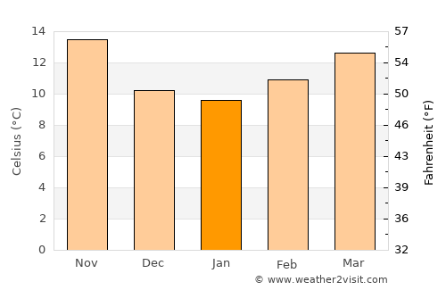 Taza average temperature in January
