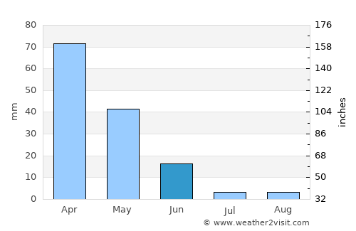 Taza average rain in June
