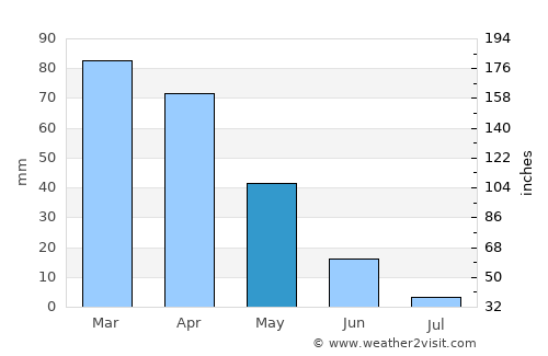 Taza average rain in May