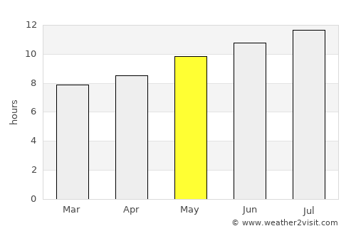 Taza average rain in May