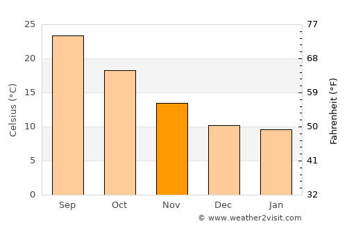 Taza average temperature in November