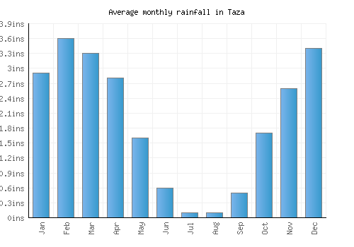 Taza monthly rainfall chart (inches)