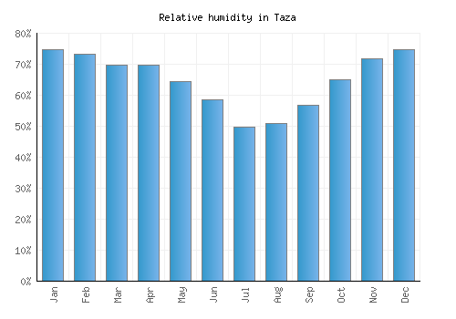 Taza relative humidity averages