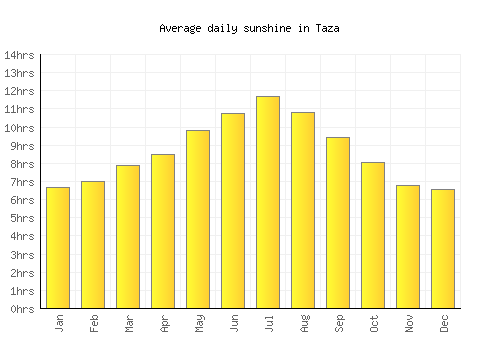 Taza average daily sunshine chart
