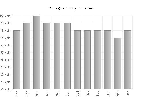 Taza average winspeed by month (mph)