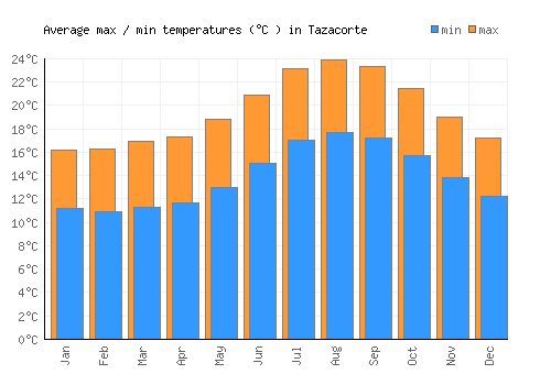 Tazacorte average minimum / maximum temperatures (Celsius)