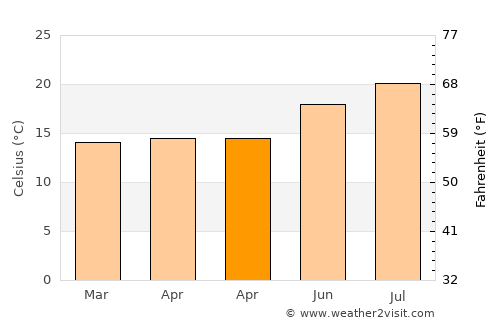 Tazacorte average temperature in April