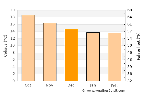 Tazacorte average temperature in December