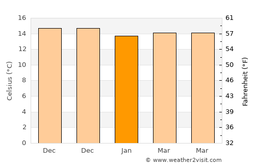 Tazacorte average temperature in January
