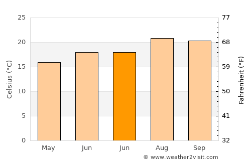 Tazacorte average temperature in June