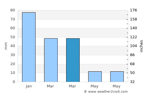 Tazacorte average rain in March