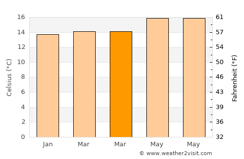 Tazacorte average temperature in March