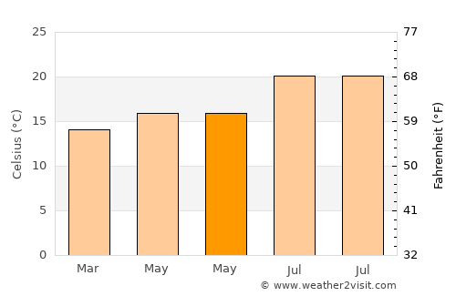 Tazacorte average temperature in May