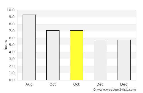 Tazacorte average rain in October