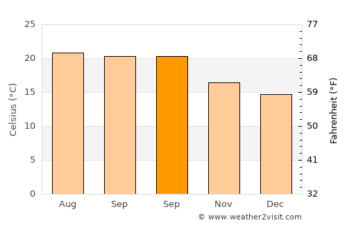 Tazacorte average temperature in September
