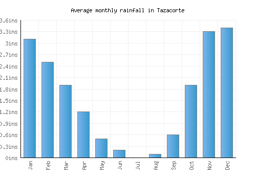 Tazacorte monthly rainfall chart (inches)