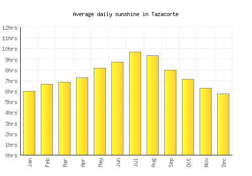 Tazacorte average daily sunshine chart