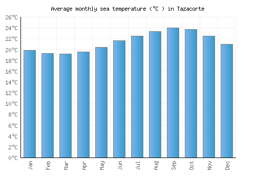 Tazacorte average sea temperature chart (Celsius)