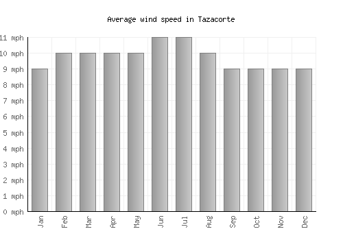 Tazacorte average winspeed by month (mph)
