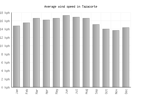 Tazacorte average winspeed by month (km/h)