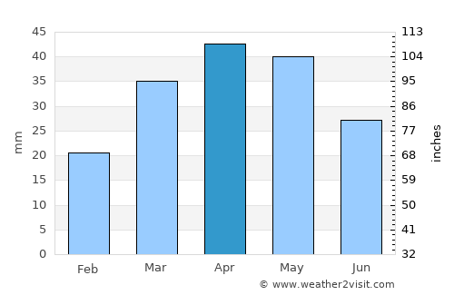 Tazakend average rain in April
