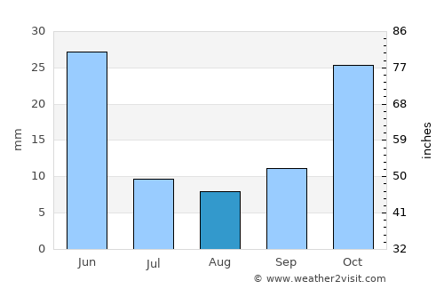 Tazakend average rain in August