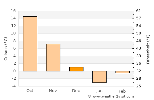 Tazakend average temperature in December
