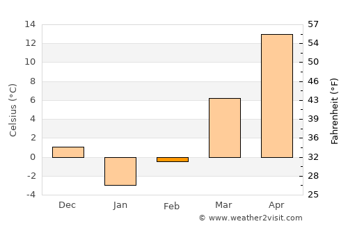 Tazakend average temperature in February