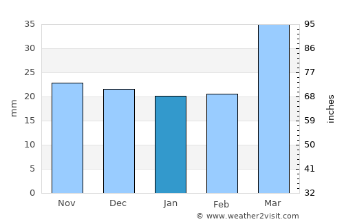 Tazakend average rain in January