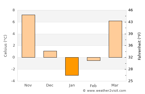 Tazakend average temperature in January
