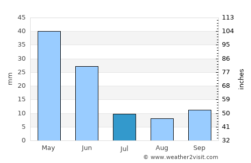 Tazakend average rain in July