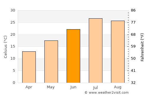 Tazakend average temperature in June