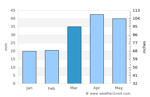 Tazakend average rain in March