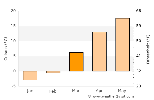 Tazakend average temperature in March