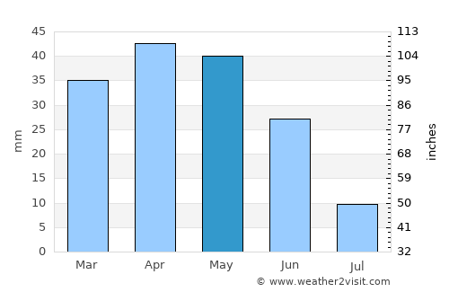 Tazakend average rain in May