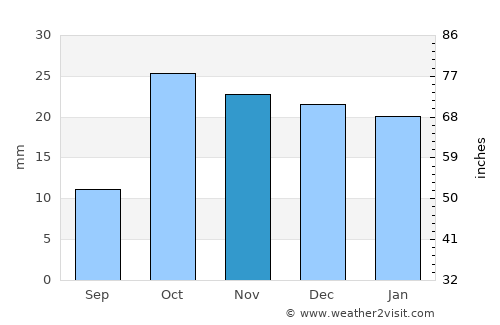 Tazakend average rain in November