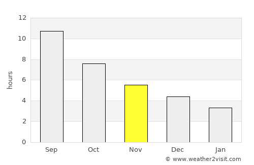 Tazakend average rain in November
