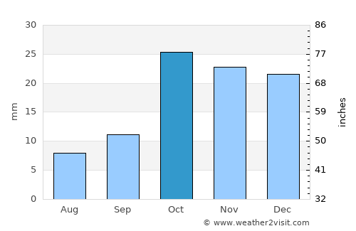 Tazakend average rain in October