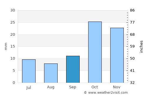 Tazakend average rain in September