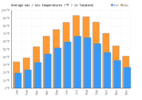 Tazakend average minimum / maximum temperatures (Fahrenheit)