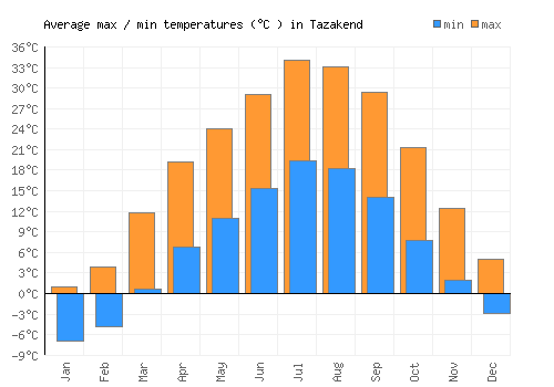 Tazakend average minimum / maximum temperatures (Celsius)