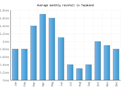 Tazakend monthly rainfall chart (inches)