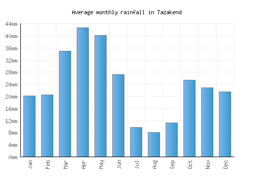 Tazakend monthly rainfall chart (mm)
