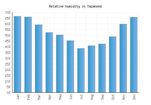 Tazakend relative humidity averages