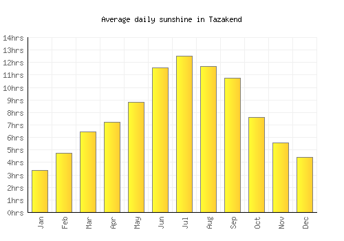 Tazakend average daily sunshine chart