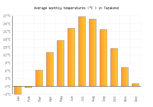 Tazakend average temperature chart (Celsius)