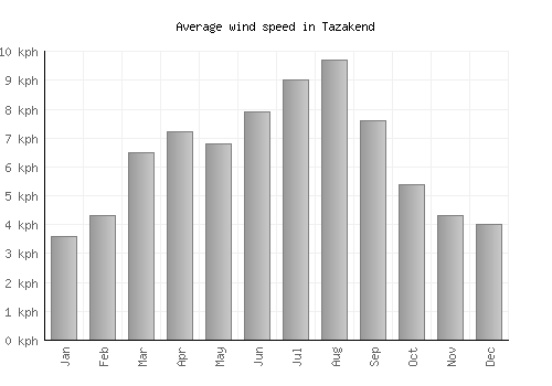 Tazakend average winspeed by month (km/h)