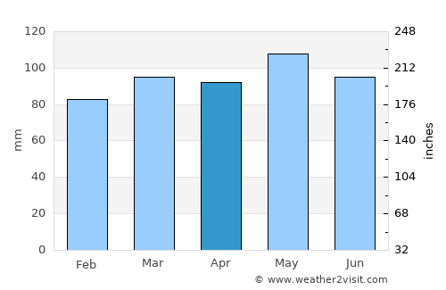 Tazewell average rain in April